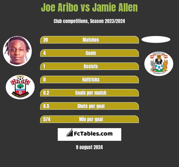 Joe Aribo vs Jamie Allen h2h player stats