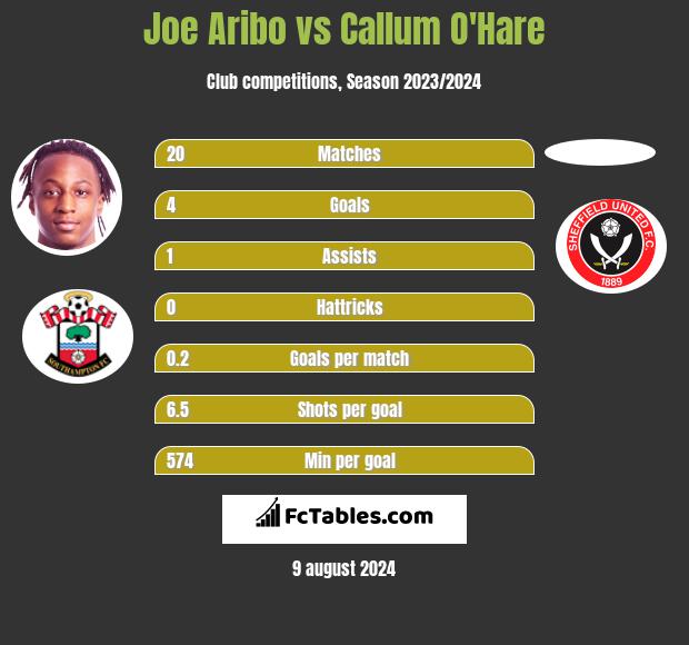 Joe Aribo vs Callum O'Hare h2h player stats