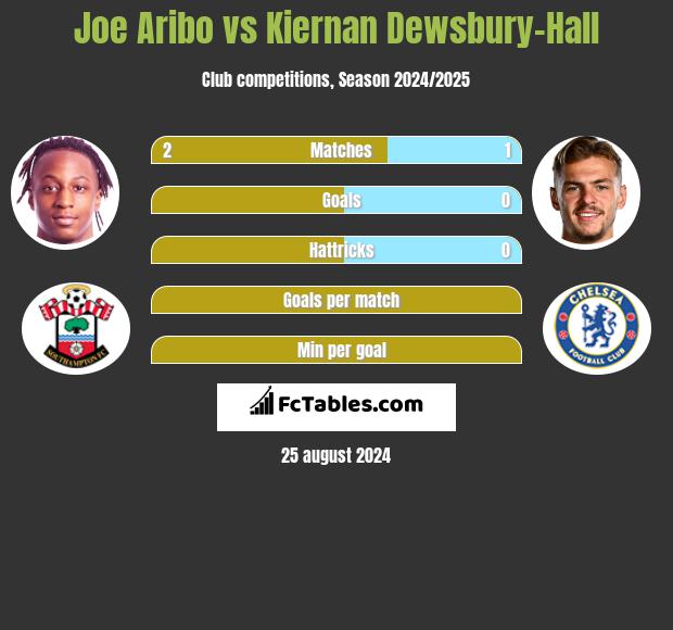 Joe Aribo vs Kiernan Dewsbury-Hall h2h player stats