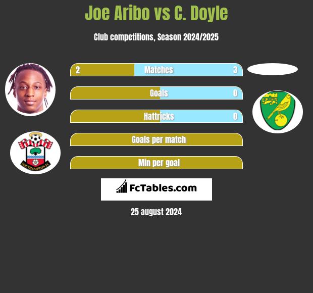 Joe Aribo vs C. Doyle h2h player stats