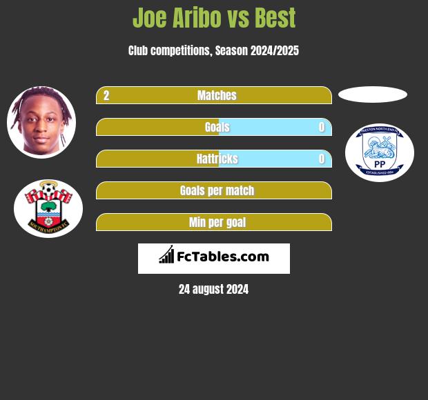 Joe Aribo vs Best h2h player stats