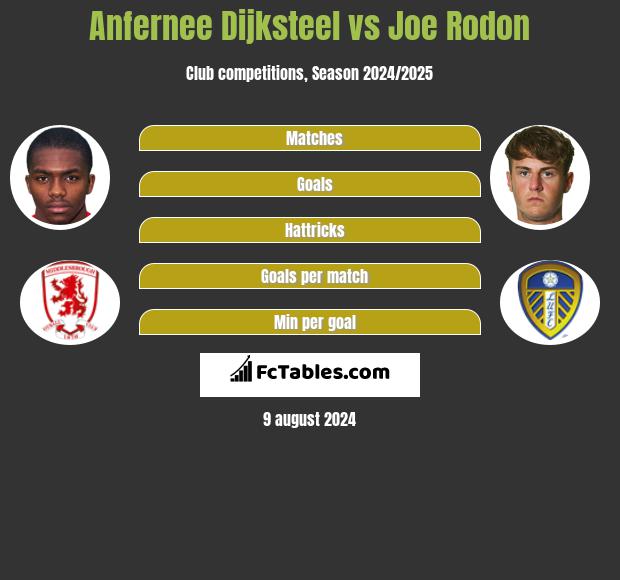 Anfernee Dijksteel vs Joe Rodon h2h player stats