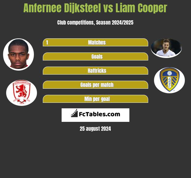 Anfernee Dijksteel vs Liam Cooper h2h player stats