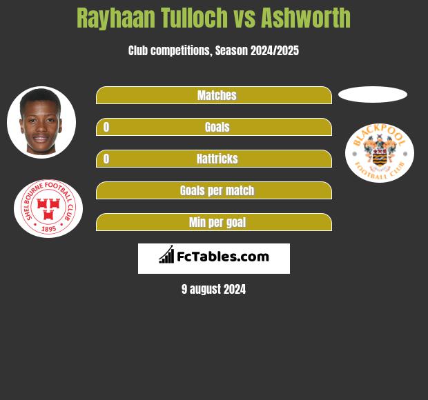 Rayhaan Tulloch vs Ashworth h2h player stats