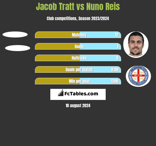 Jacob Tratt vs Nuno Reis h2h player stats