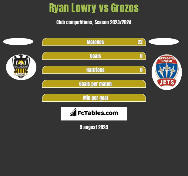 Ryan Lowry vs Grozos h2h player stats