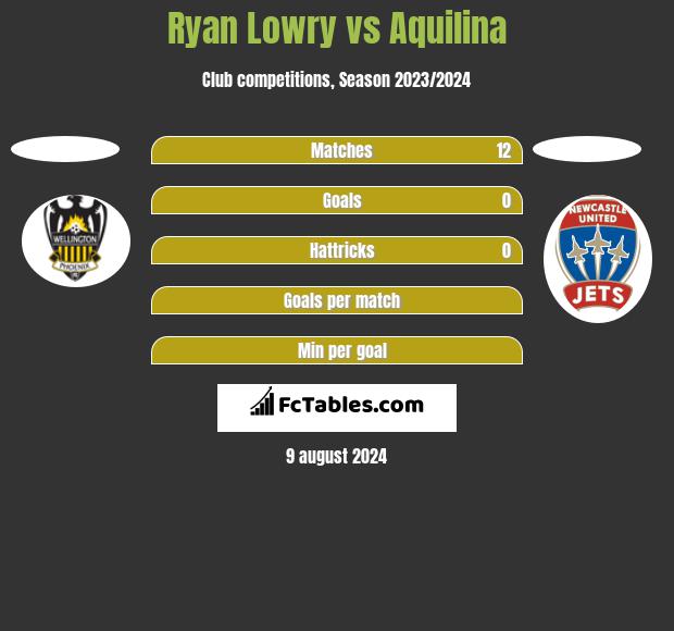 Ryan Lowry vs Aquilina h2h player stats