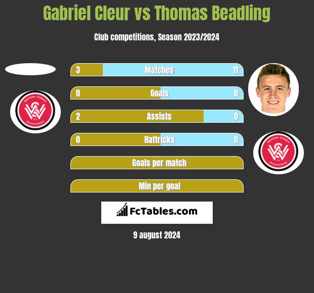 Gabriel Cleur vs Thomas Beadling h2h player stats