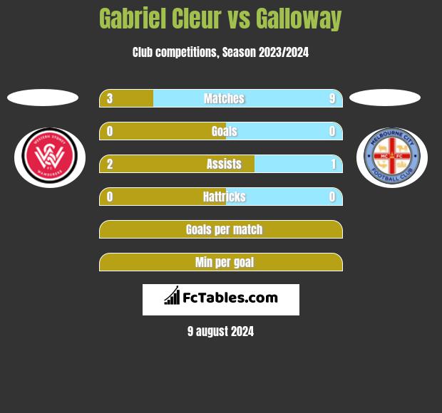 Gabriel Cleur vs Galloway h2h player stats