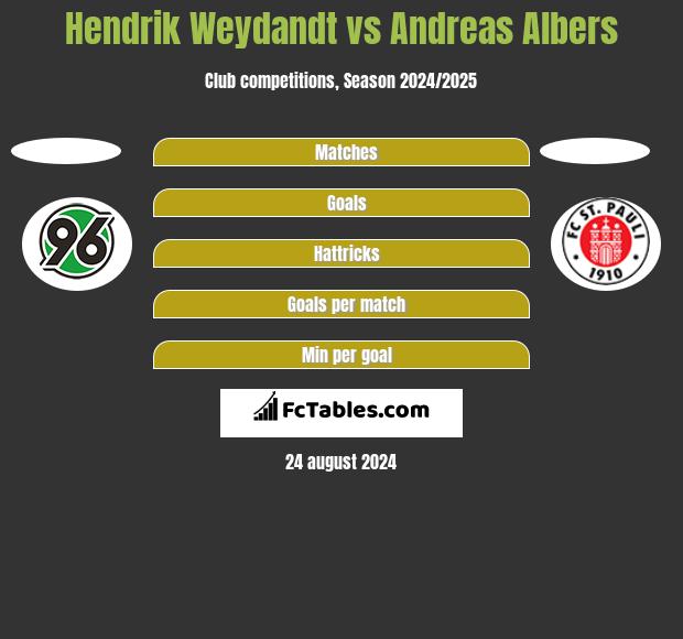 Hendrik Weydandt vs Andreas Albers h2h player stats