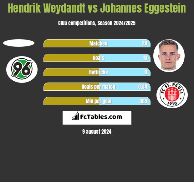 Hendrik Weydandt vs Johannes Eggestein h2h player stats