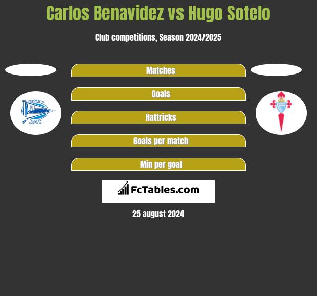 Carlos Benavidez vs Hugo Sotelo h2h player stats