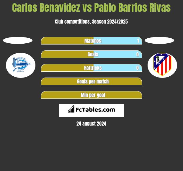 Carlos Benavidez vs Pablo Barrios Rivas h2h player stats