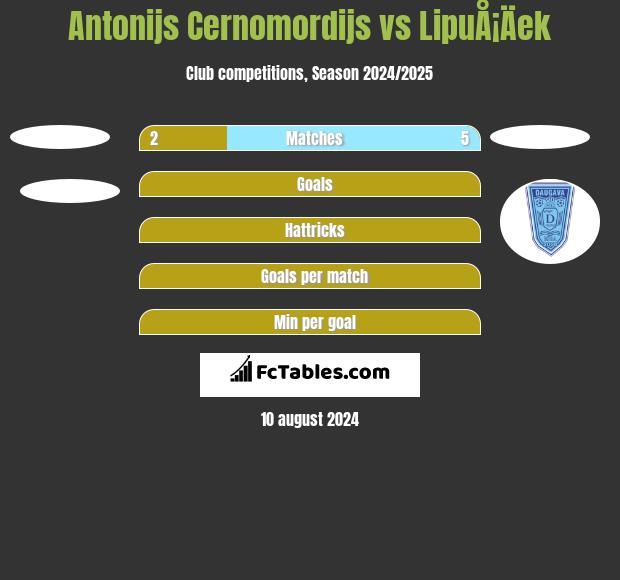 Antonijs Cernomordijs vs LipuÅ¡Äek h2h player stats