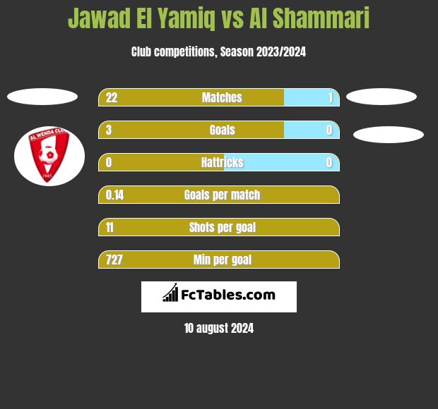 Jawad El Yamiq vs Al Shammari h2h player stats