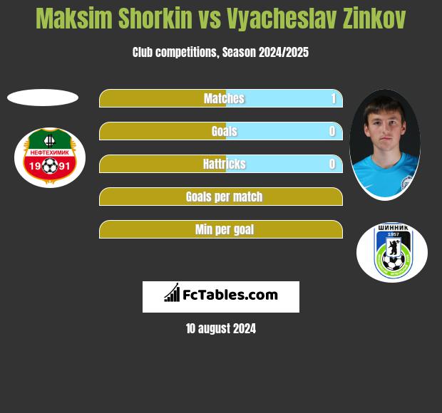 Maksim Shorkin vs Vyacheslav Zinkov h2h player stats