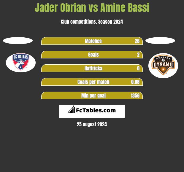 Jader Obrian vs Amine Bassi h2h player stats