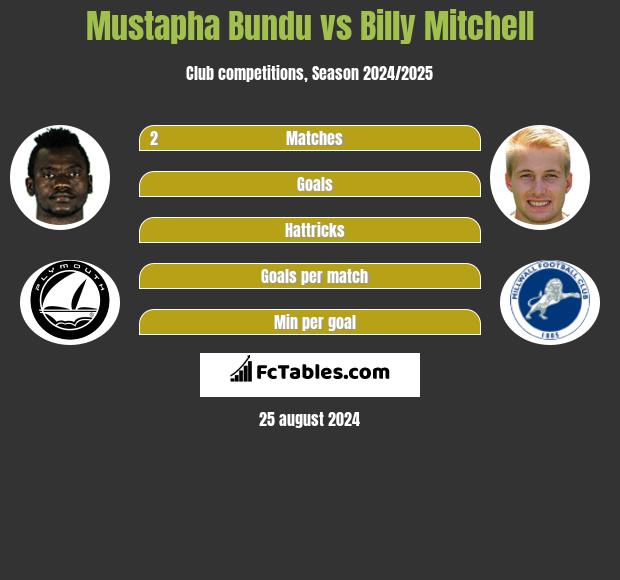 Mustapha Bundu vs Billy Mitchell h2h player stats