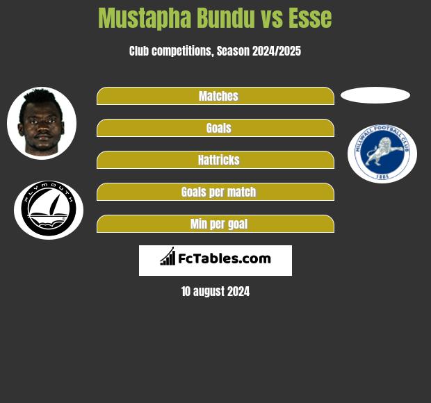 Mustapha Bundu vs Esse h2h player stats