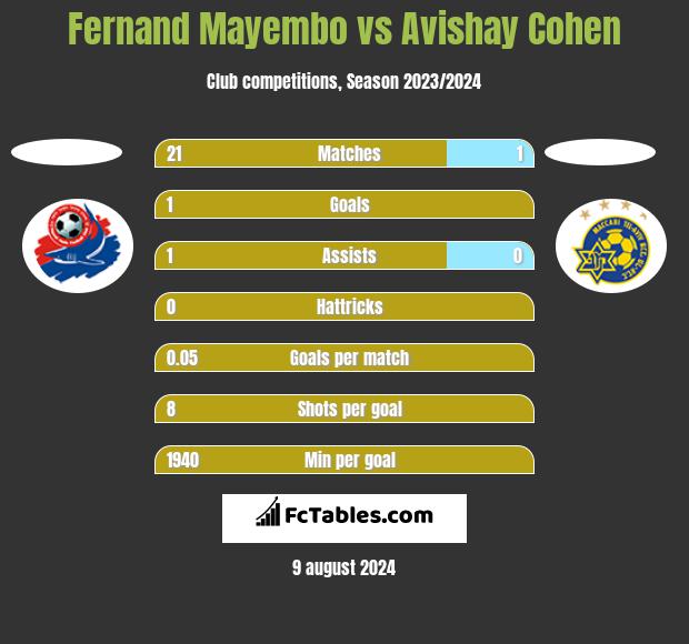 Fernand Mayembo vs Avishay Cohen h2h player stats