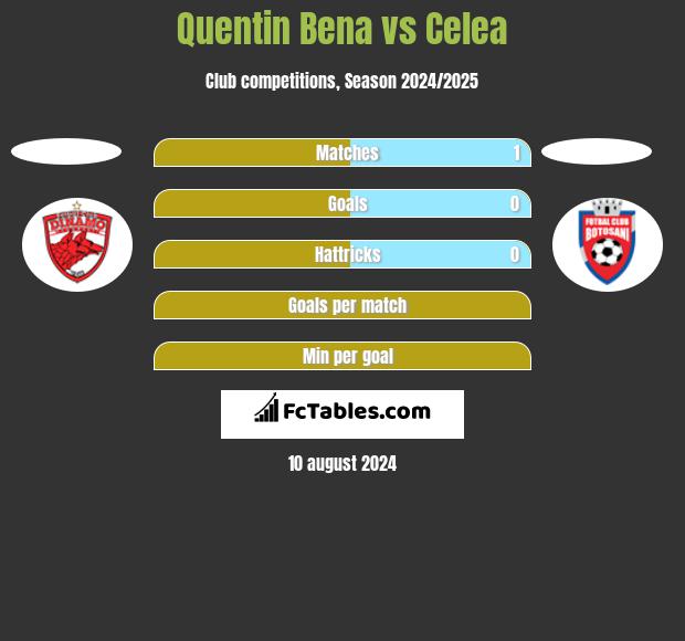 Quentin Bena vs Celea h2h player stats