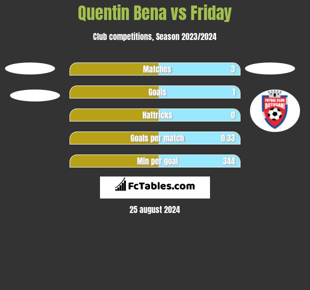 Quentin Bena vs Friday h2h player stats