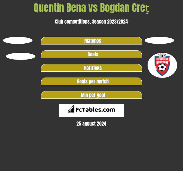 Quentin Bena vs Bogdan Creţ h2h player stats