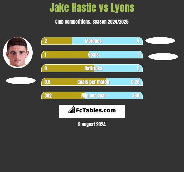 Jake Hastie vs Lyons h2h player stats