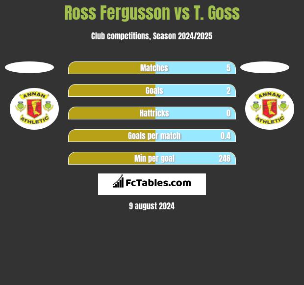 Ross Fergusson vs T. Goss h2h player stats