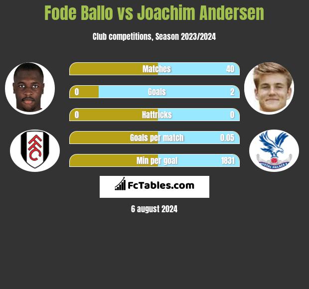 Fode Ballo vs Joachim Andersen h2h player stats