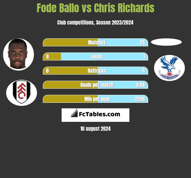 Fode Ballo vs Chris Richards h2h player stats