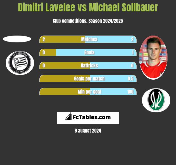 Dimitri Lavelee vs Michael Sollbauer h2h player stats