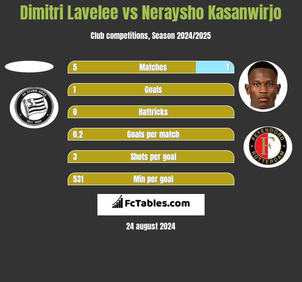 Dimitri Lavelee vs Neraysho Kasanwirjo h2h player stats