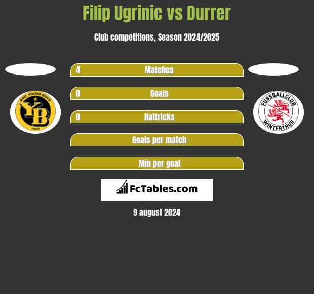 Filip Ugrinic vs Durrer h2h player stats