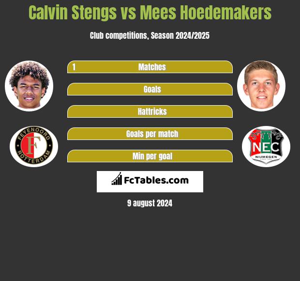 Calvin Stengs vs Mees Hoedemakers h2h player stats