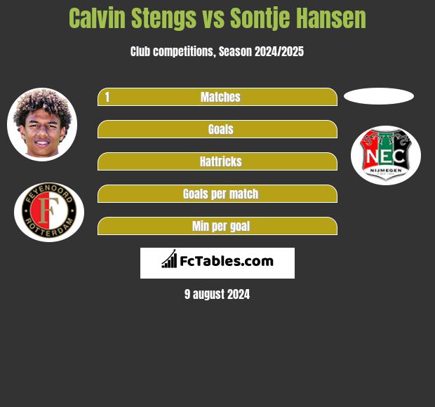 Calvin Stengs vs Sontje Hansen h2h player stats