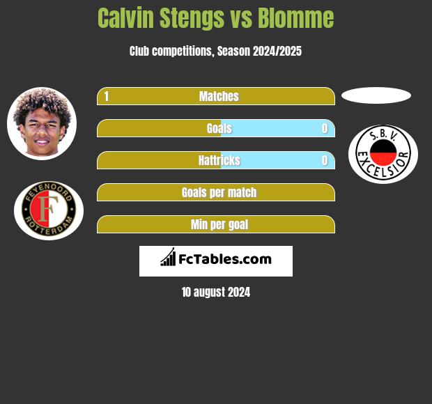 Calvin Stengs vs Blomme h2h player stats