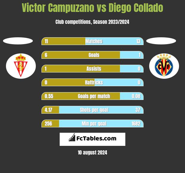 Victor Campuzano vs Diego Collado h2h player stats