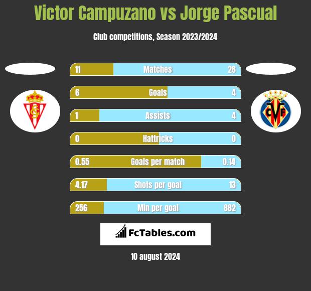 Victor Campuzano vs Jorge Pascual h2h player stats