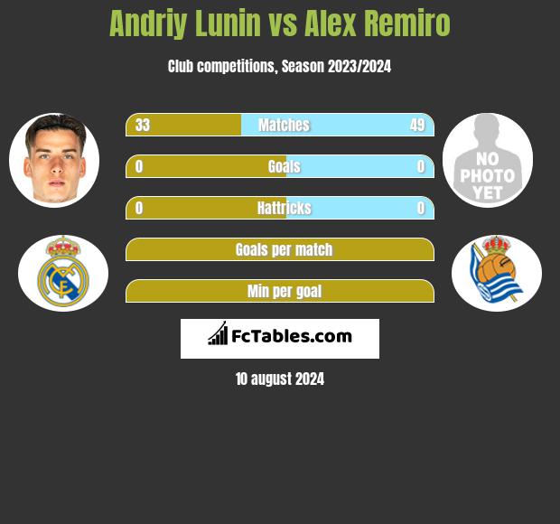 Andriy Lunin vs Alex Remiro h2h player stats