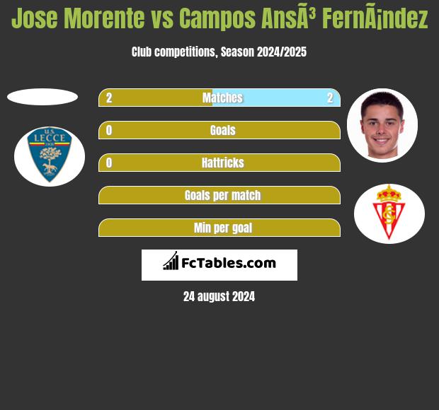 Jose Morente vs Campos AnsÃ³ FernÃ¡ndez h2h player stats