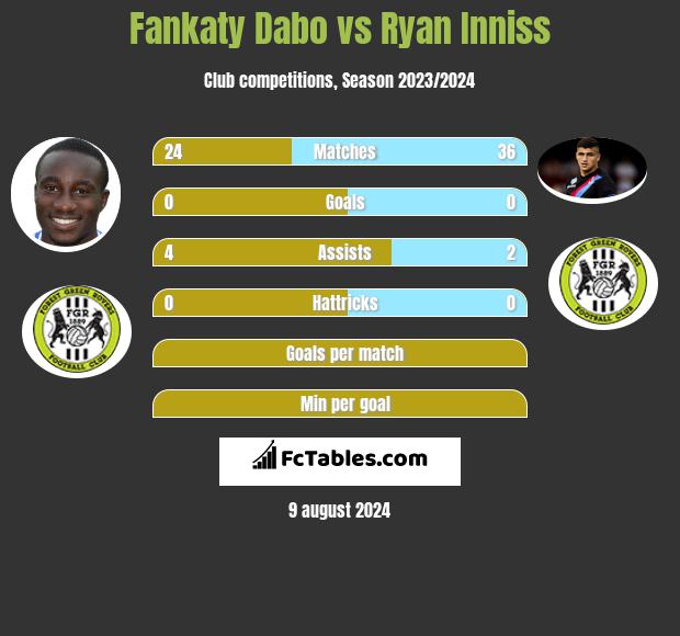 Fankaty Dabo vs Ryan Inniss h2h player stats