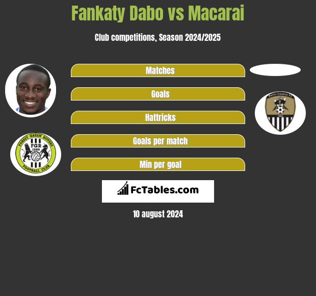 Fankaty Dabo vs Macarai h2h player stats