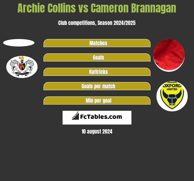 Archie Collins vs Cameron Brannagan h2h player stats