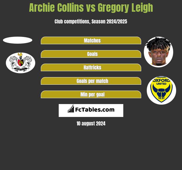 Archie Collins vs Gregory Leigh h2h player stats