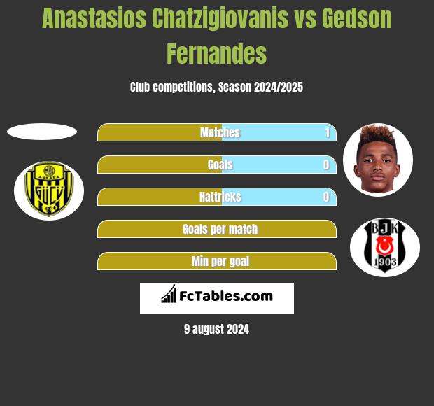 Anastasios Chatzigiovanis vs Gedson Fernandes h2h player stats