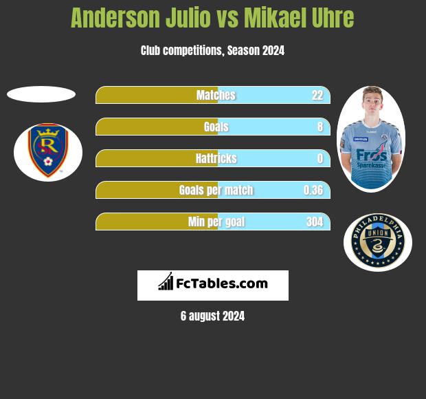 Anderson Julio vs Mikael Uhre h2h player stats