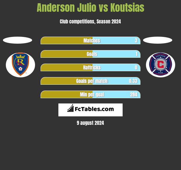 Anderson Julio vs Koutsias h2h player stats