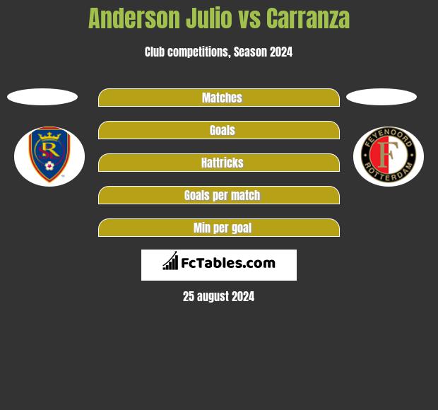 Anderson Julio vs Carranza h2h player stats