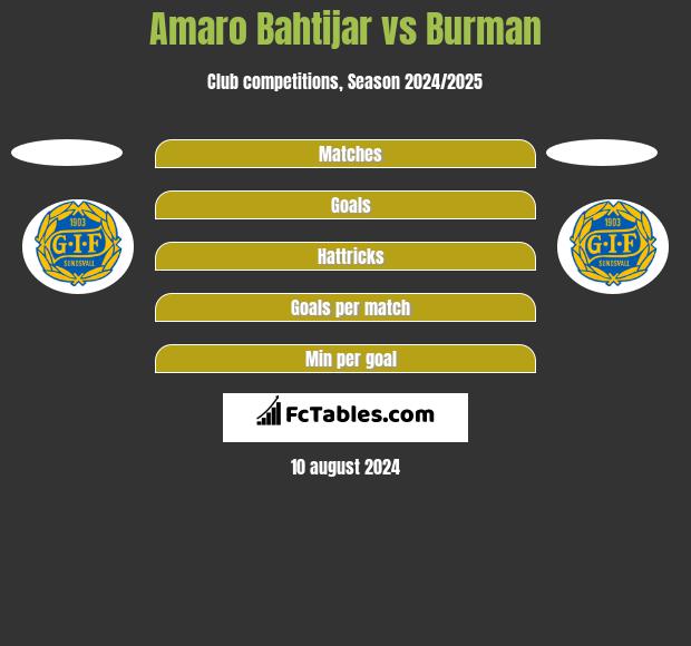 Amaro Bahtijar vs Burman h2h player stats